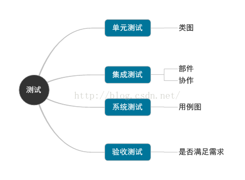 UML：统一建模语言