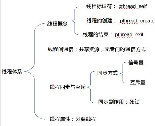 线程知识体系图