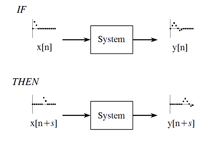 shift invariance（平移不变）