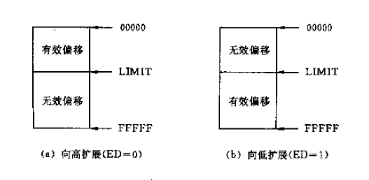 数据段内偏移的有效范围