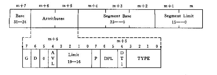 存储段描述符格式