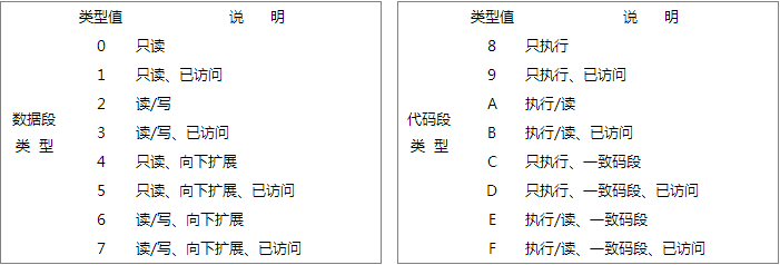 存储段描述符类型