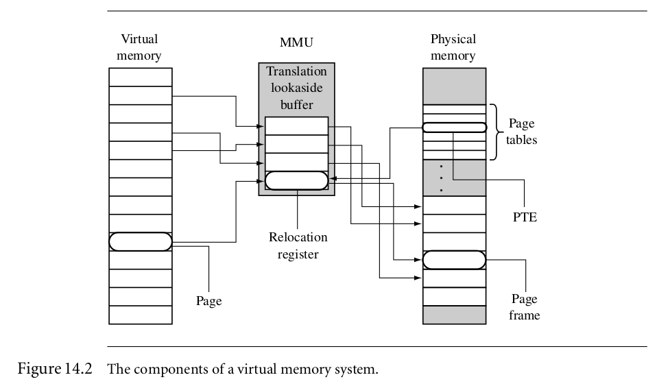 16 gb of physical memory. Блок управления памятью MMU. Виртуальная память в Linux. Графическое представление виртуальной памяти. Схема MMU.