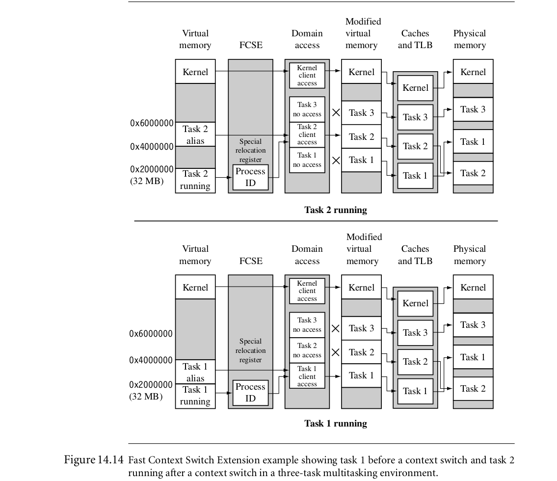 figure 14.14