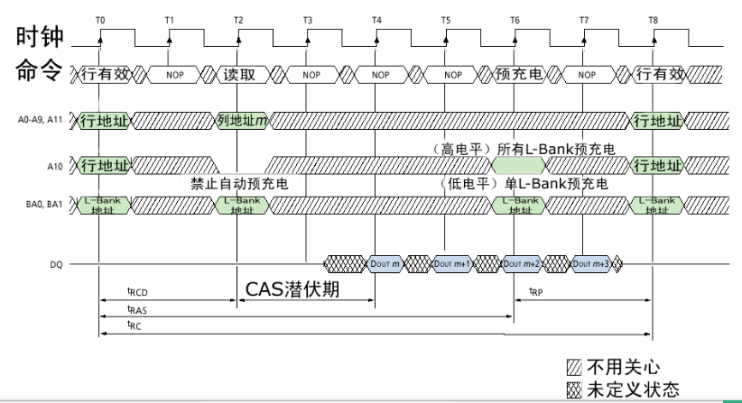 内存攻略：SDRAM应用解析