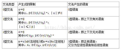 文法和正规式 胡根得天行健 君子以自强不息 Csdn博客 正规文法和正规式