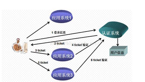 项目技术总结二之SSO单点登录