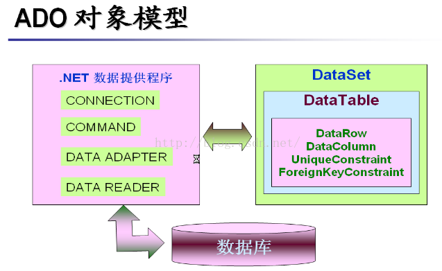 ADO.NET基础