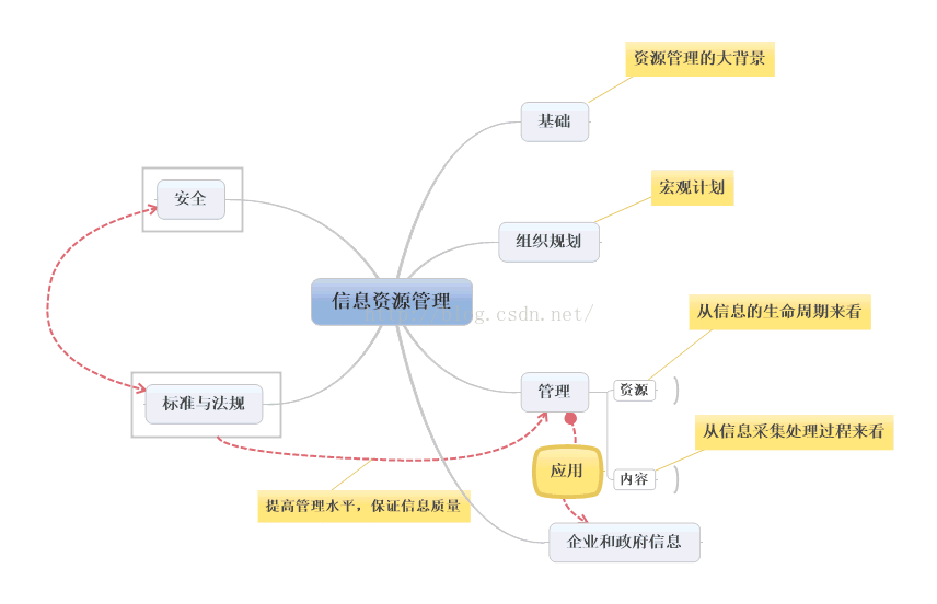 初看信息资源管理