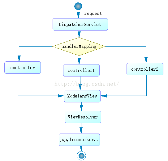 Spring Mvc 系列 一 Spring Mvc核心组件及工作流程解析 Think In Java Max Csdn博客