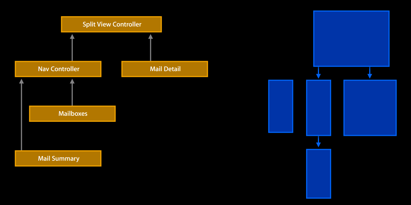 控制器层次关系分解