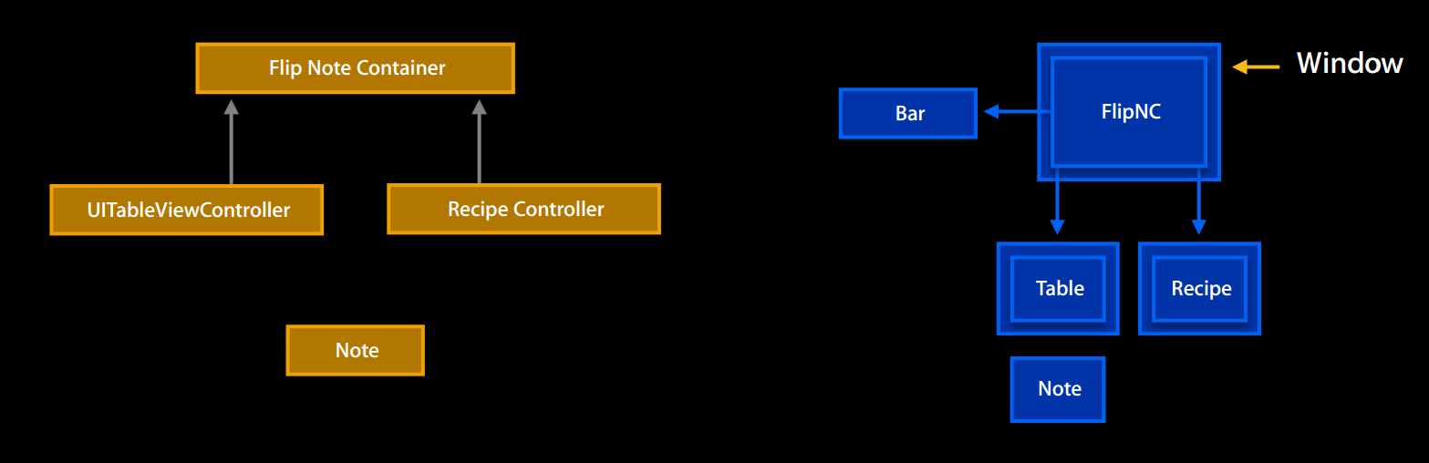 控制器层次结构3