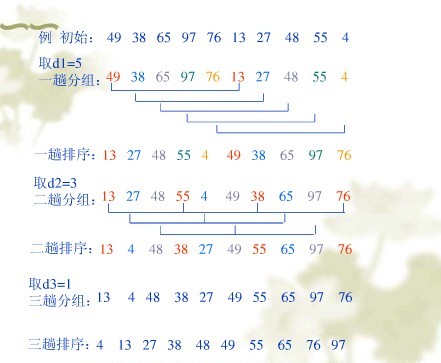 必须掌握的八种排序（1-2）--插入排序,希尔排序