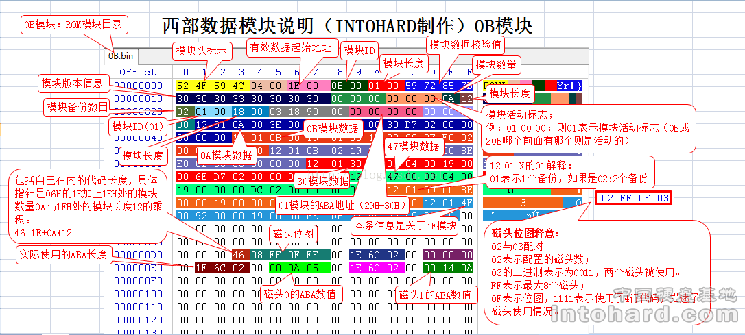 【Western Digital】固件区学习之0B模块