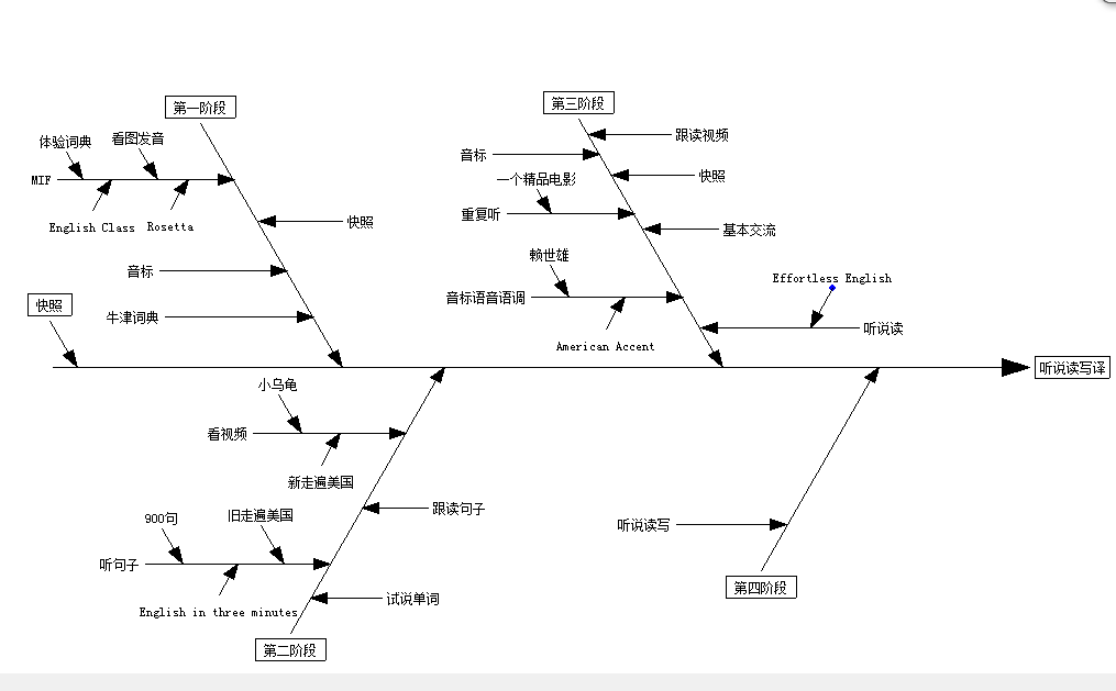 鱼骨图