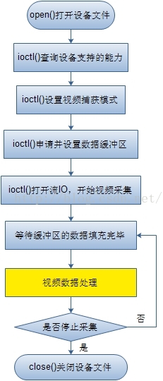 Linux的V4L2架构分析