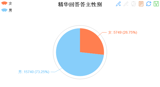 精华回答答主性别