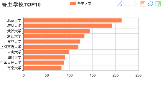 答主学校TOP10