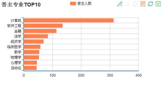 答主专业TOP10