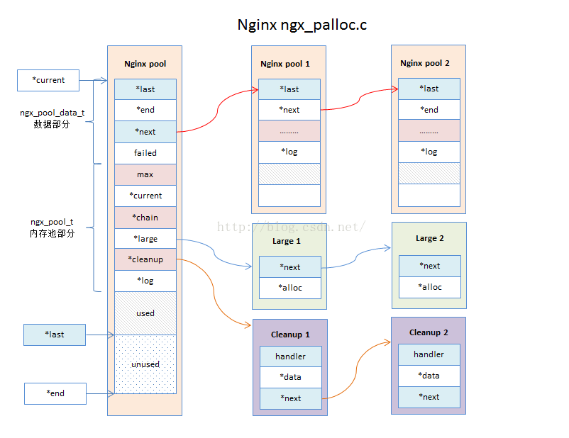 Nginx源码分析 - 基础数据结构篇 - 内存池 ngx_palloc.c