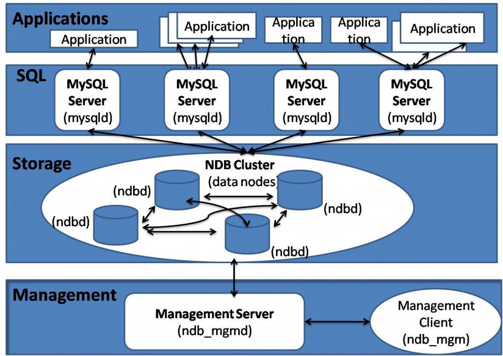 Mysql это. Кластер MYSQL. MYSQL распределенная база данных. Databases Cluster. MYSQL 4 уровня транзакции.