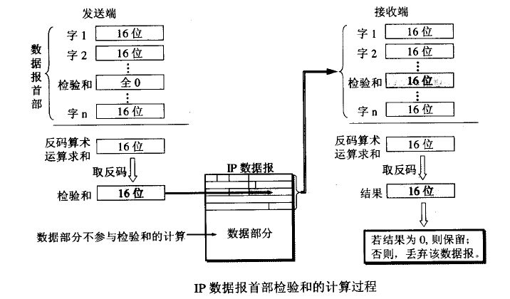IP数据报的首部