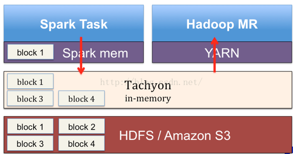 1.Tachyon简介