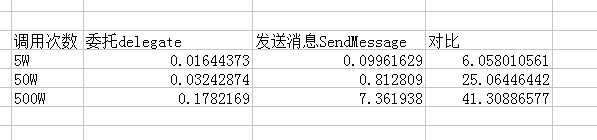 Unity中SendMessage和Delegate效率比较