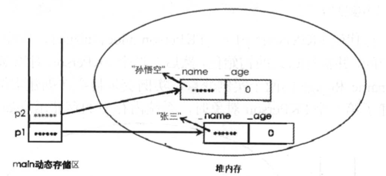 为p1 p2的属性赋值的存储示意图