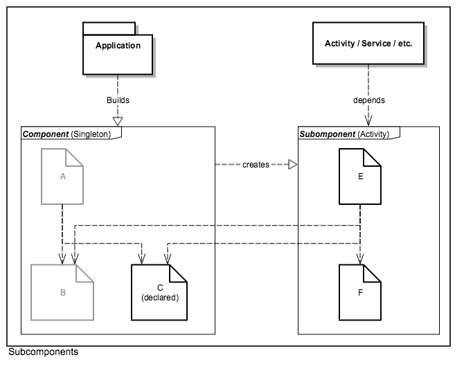 dagger_subcomponent