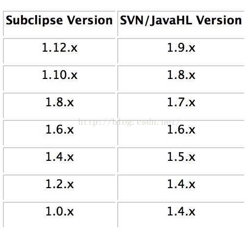 subclipse version和svn／JavaHL version对应关系