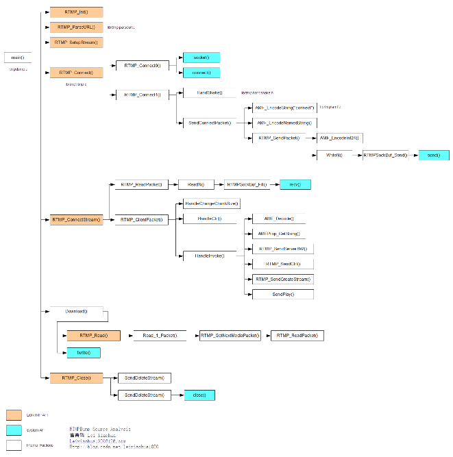 RTMPdump 源代码分析 1： main()函数