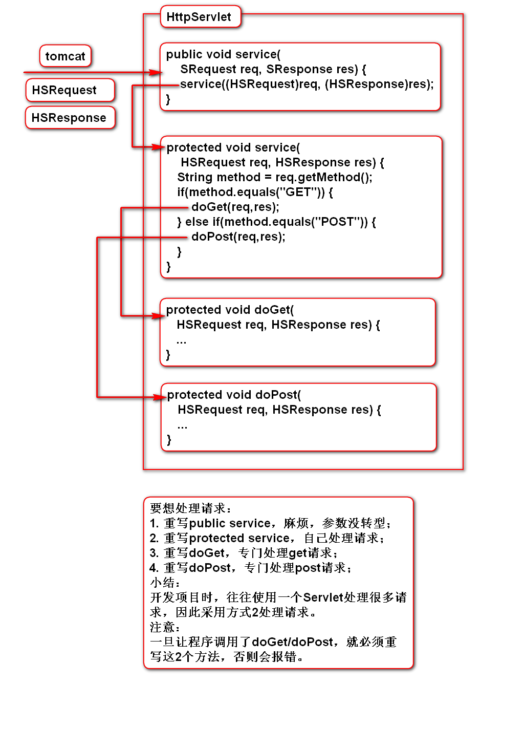 HttpServlet类详解