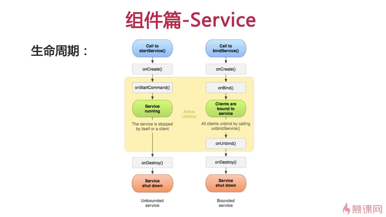 Android service. Android service Lifecycle. Start service андроид. Пример использования BINDSERVICE. Android Firebase messaging service Lifecycle.