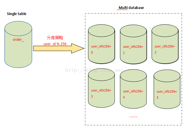 分表与分库使用场景以及设计方式