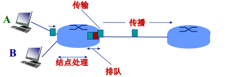 计算机网络9 计算机网络性能 Lazychun的专栏 Csdn博客