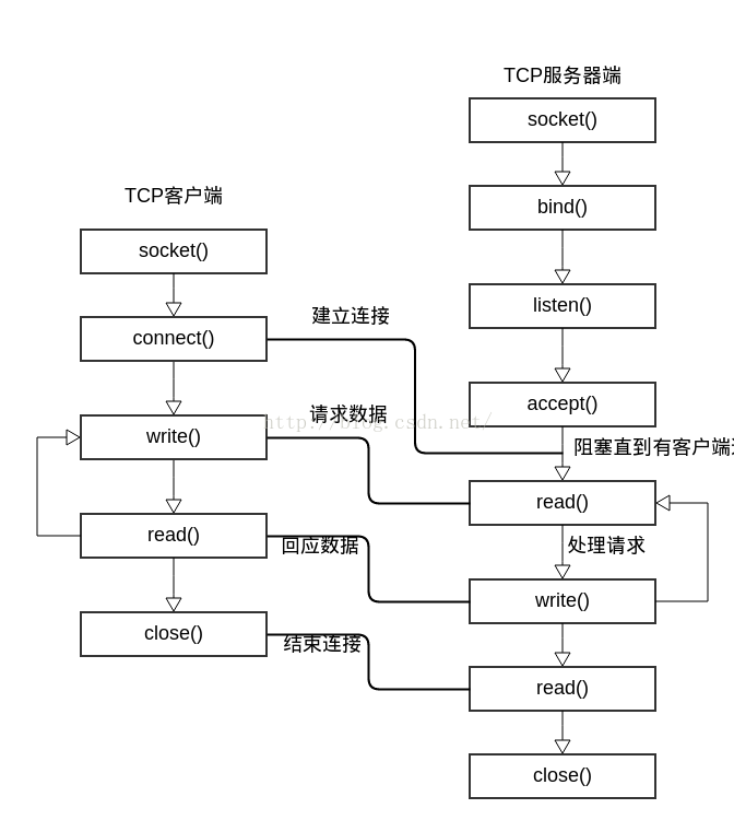 socket流程图