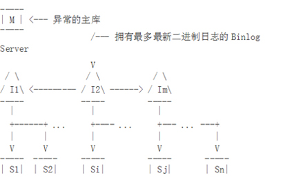 MySQL从库扩展探索