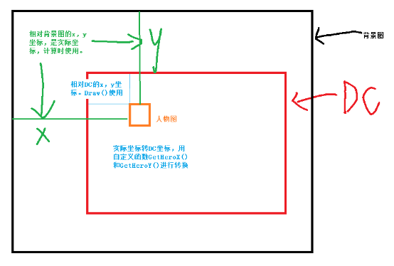 MFC学习笔记之二（制作人物动画+人物移动+地图拖曳）
