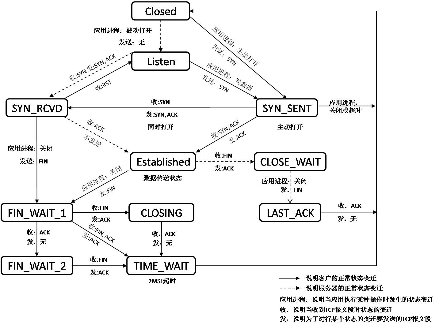 TCP状态转换图