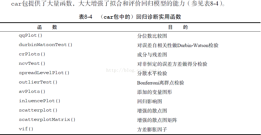 R语言数据包使用详细教程car