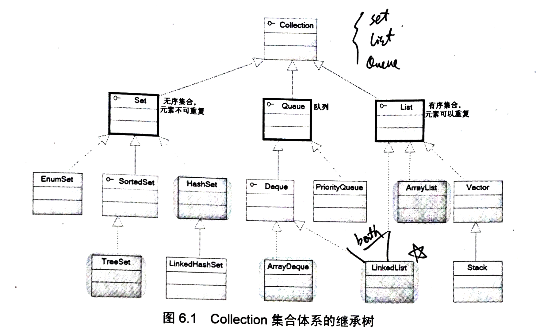 Collection继承树