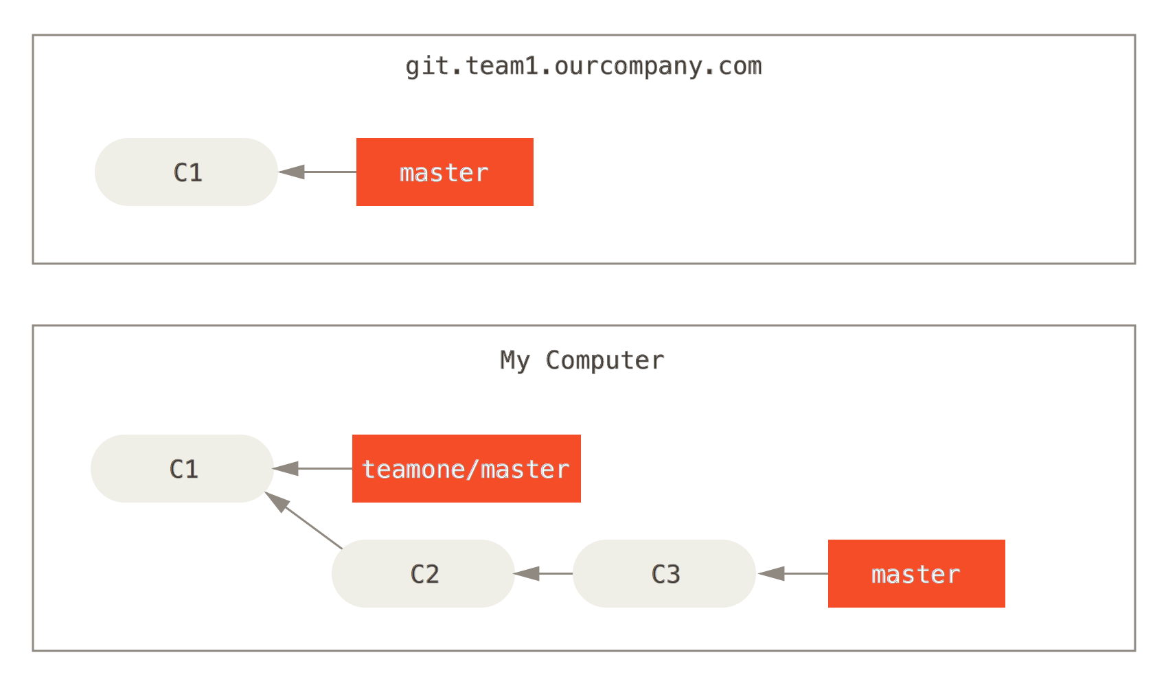 Клонирование репозитория. Git Push что делает. Клонирование репозитория git. Git rebase что делает.