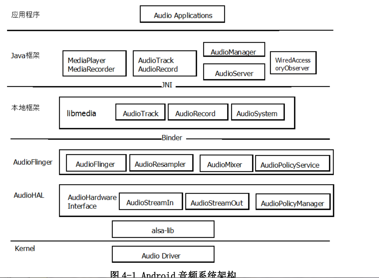 Android Audio system Overview - Programmer Sought