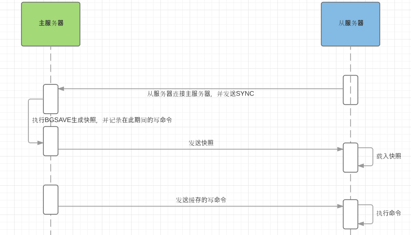 Redis全量同步過程