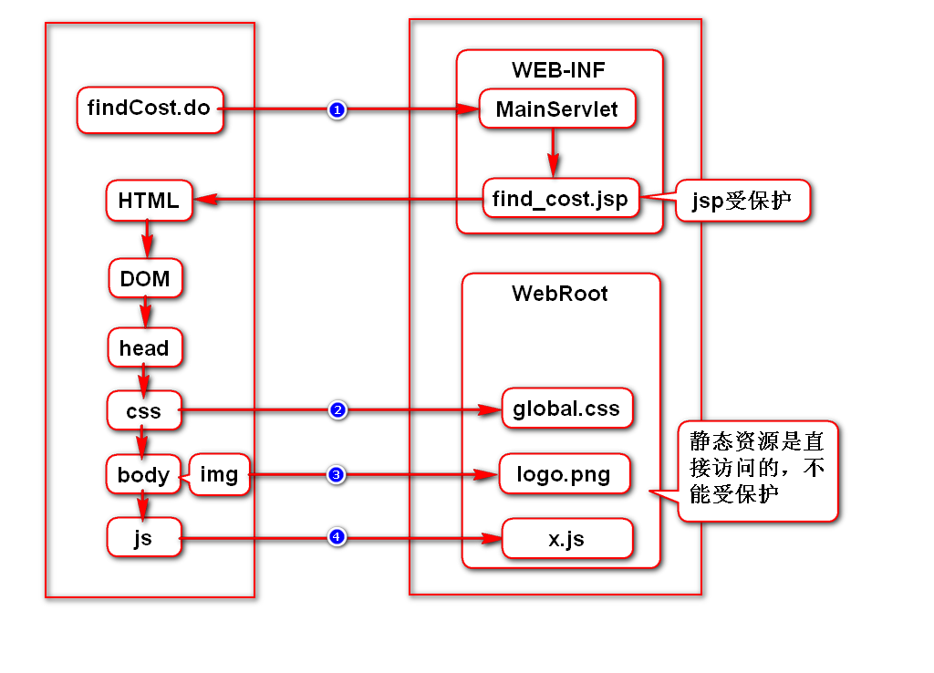 web项目中WEB-INF文件夹保护资源