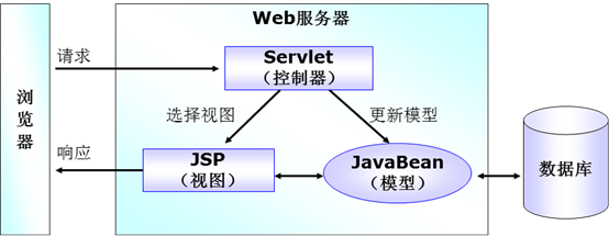 JSP+JavaBean+Servlet技术（MVC模型）