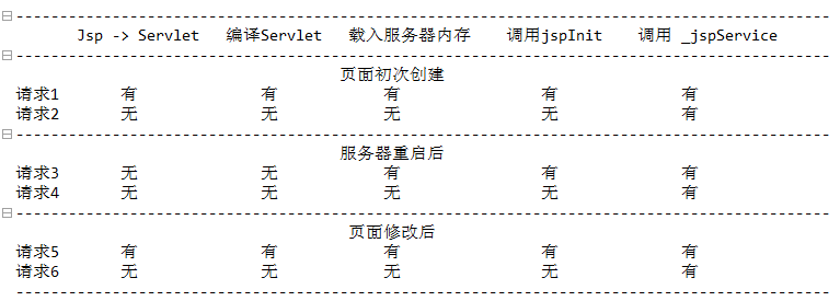 Jsp页面转servlet