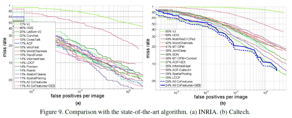 目标检测“Object Detection Using Generalization and Efficiency Balanced Co-occurrence Features”