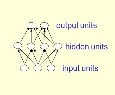 A basic structure of feed-forward neural networks